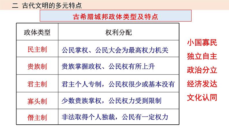 第17讲 古代文明的产生与发展课件---2023年高考统编版历史一轮复习.06