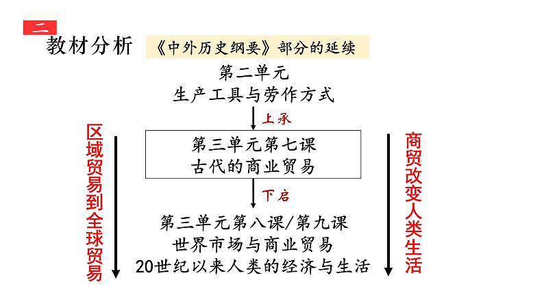 第7课 古代的商业贸易 说课课件第4页