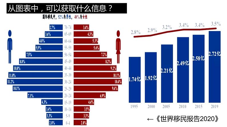 第8课 现代社会的移民和多元文化 课件第3页