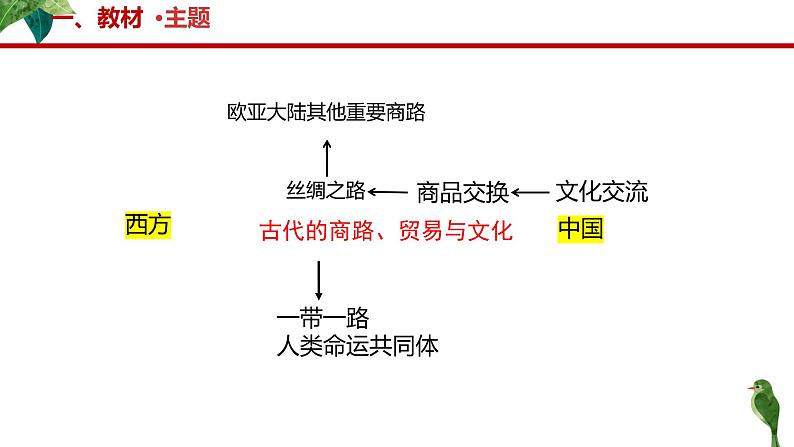 第9课 古代的商路、 贸易与文化交流 说课课件第4页