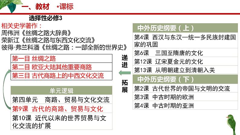 第9课 古代的商路、 贸易与文化交流 说课课件第5页