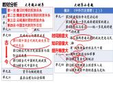 第11课 中国古代的民族关系与对外交往 说课课件