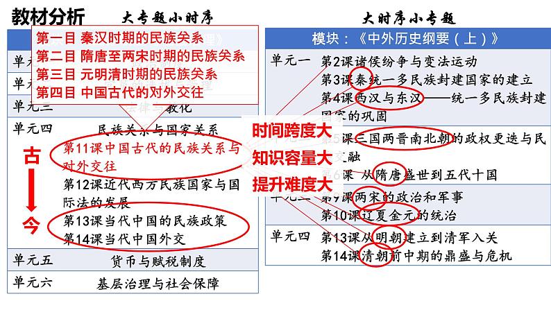 第11课 中国古代的民族关系与对外交往 说课课件第2页