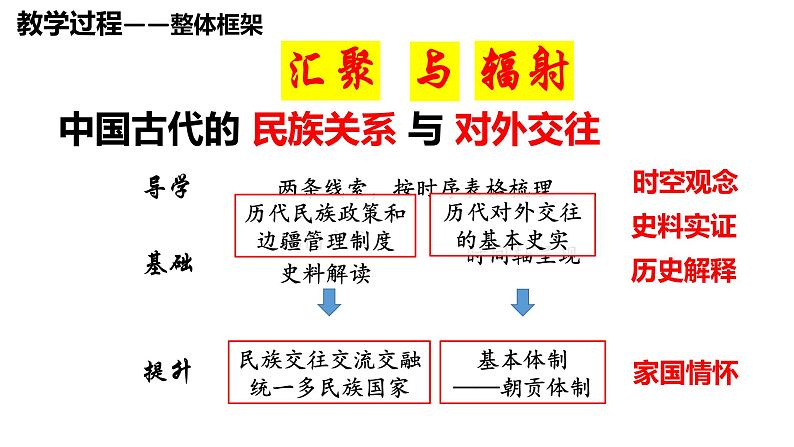 第11课 中国古代的民族关系与对外交往 说课课件第5页