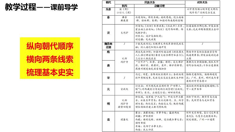 第11课 中国古代的民族关系与对外交往 说课课件第6页