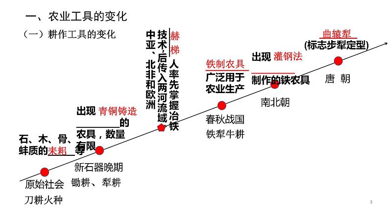 第4课 古代的生产工具与劳作 课件05