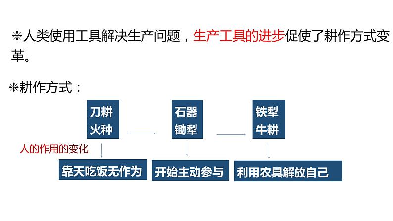 第4课 古代的生产工具与劳作 课件05