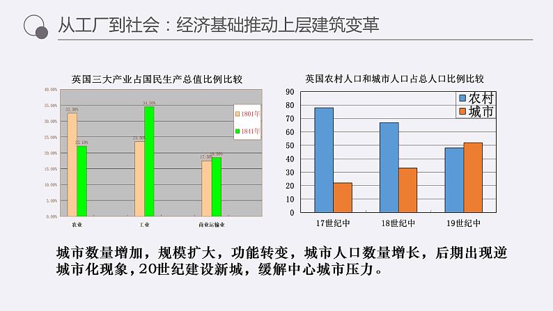 第5课 工业革命与工厂制度 课件第8页