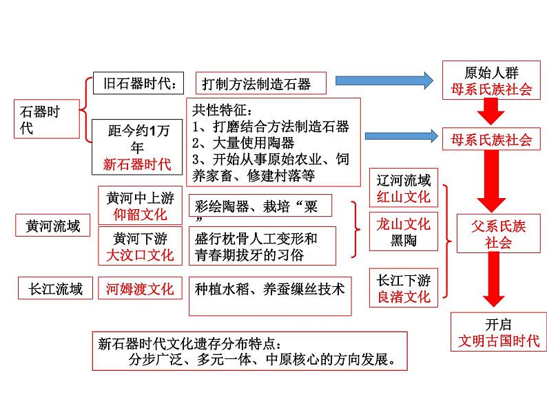 第1课 中华文明的起源与早期国家 课件第7页