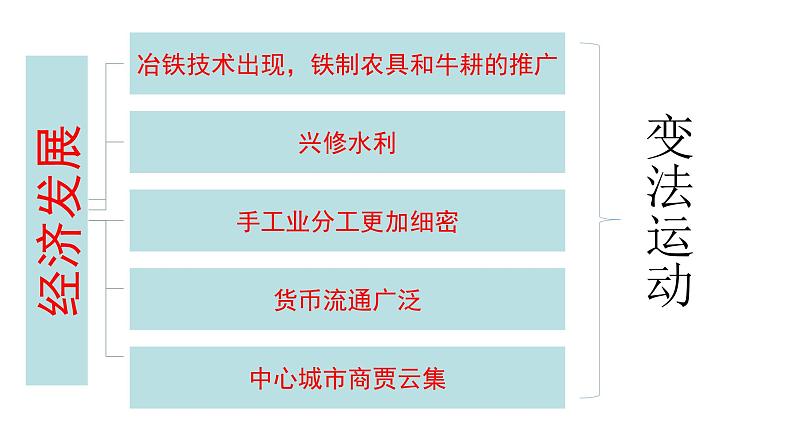 第2课 诸侯纷争与变法运动 课件05