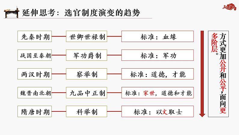 第7课 隋唐制度的变化与创新 课件07