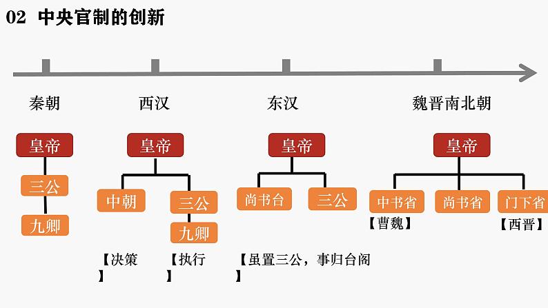 第7课 隋唐制度的变化与创新 课件08