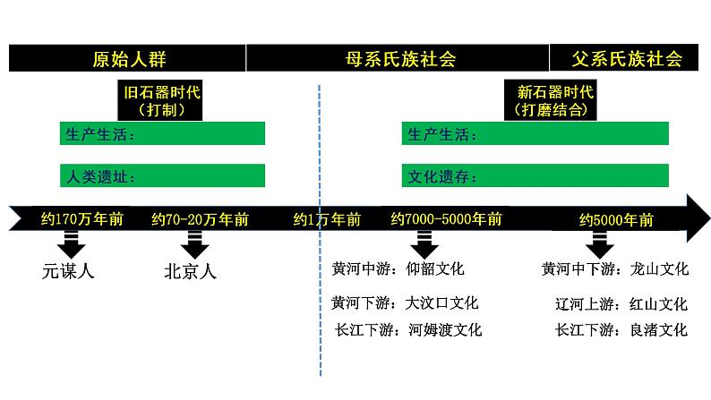 第1课 中华文明的起源与早期国家 课件05