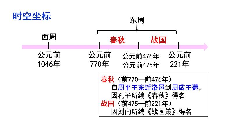 第2课 诸侯纷争与变法运动 课件02