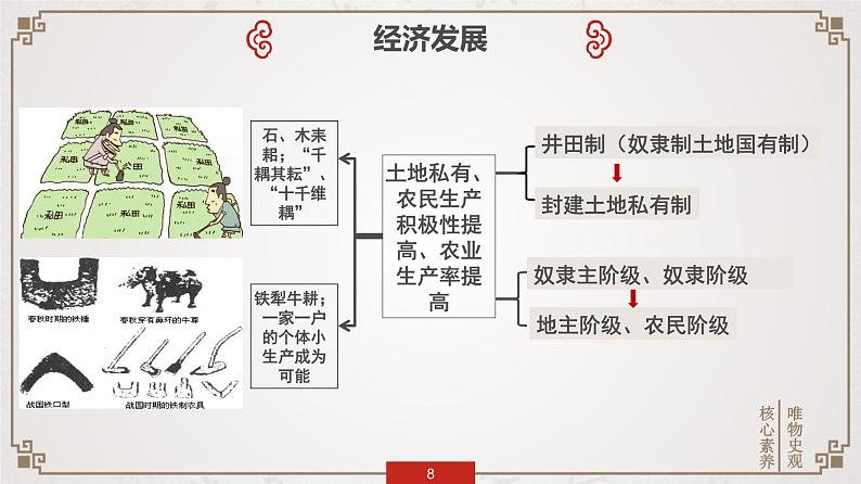 第2课 诸侯纷争与变法运动 课件第8页