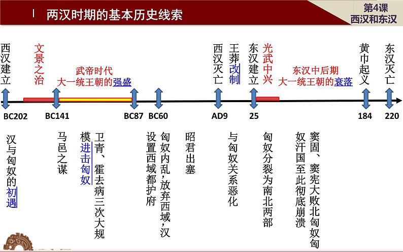 第4课 西汉与东汉——统一多民族封建国家的巩固 课件第3页