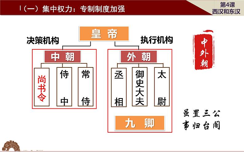 第4课 西汉与东汉——统一多民族封建国家的巩固 课件第7页