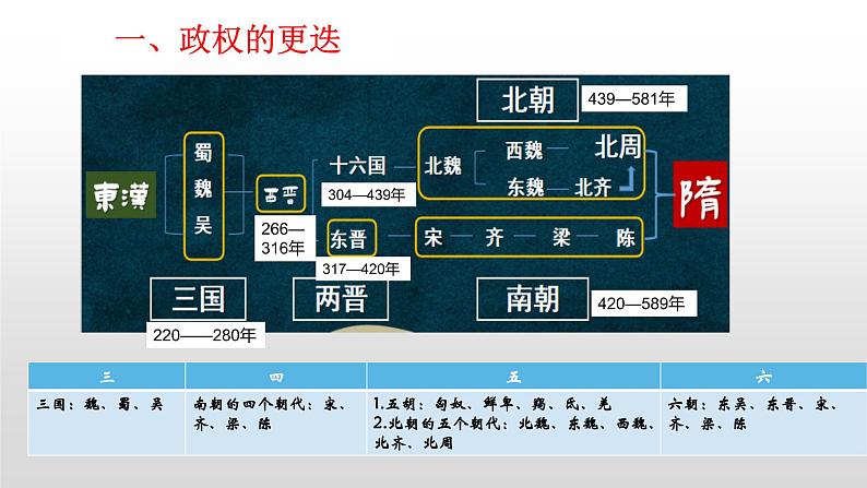 第5课 三国两晋南北朝的政权更迭与民族交融 课件04