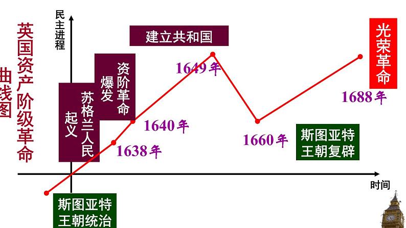 第9课 资产阶级革命与资本主义制度的确立 课件05