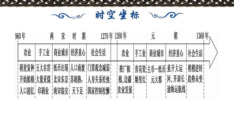 第11课 辽宋夏金元的经济与社会 课件第4页