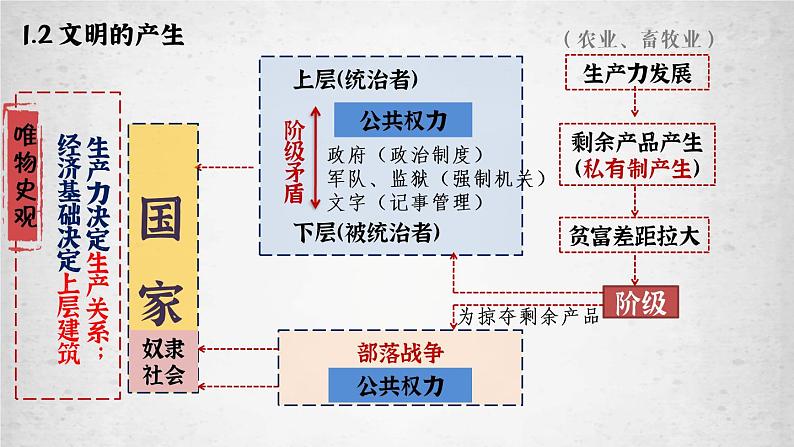 第1课 文明的产生与早期发展 课件第7页