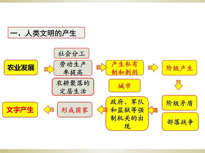 第1课 文明的产生与早期发展 课件03