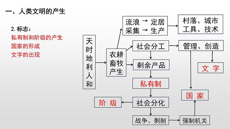 第1课 文明的产生与早期发展 课件第6页