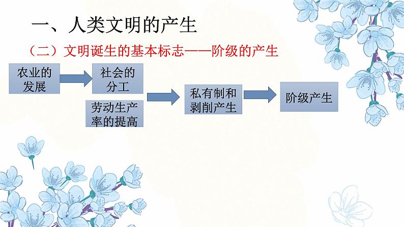 第1课 文明的产生与早期发展 课件第4页