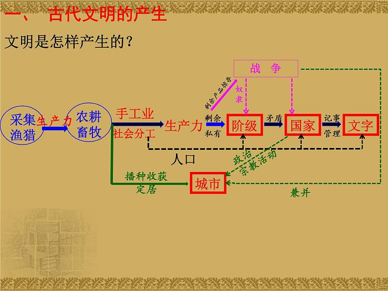 第1课 文明的产生与早期发展 课件02