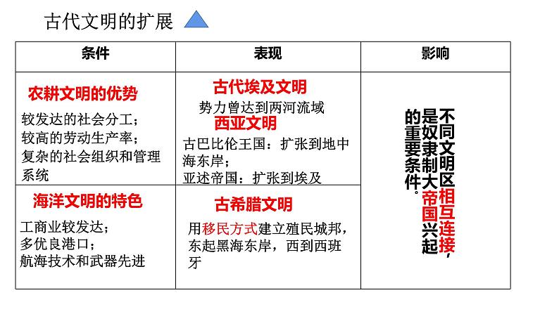 第2课 古代世界的帝国与文明的交流 课件第7页