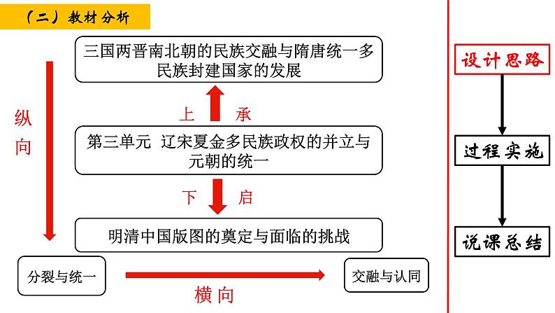 纲要上第三单元 辽宋夏金多民族政权的并立与元朝的统一 说课课件第4页