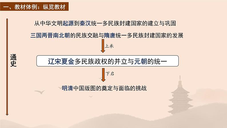 纲要上第三单元 辽宋夏金多民族政权的并立与元朝的统一 说课课件第3页