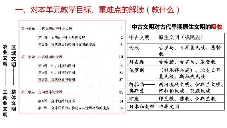 纲要下第二单元 中古时期的世界 说课课件第6页