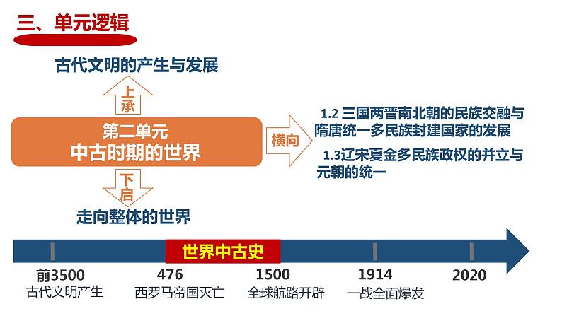 纲要下第二单元 中古时期的世界 说课课件第7页