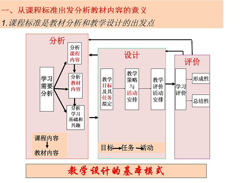 基于课程标准分析与处理新教材的重点内容与难点内容 课件第4页