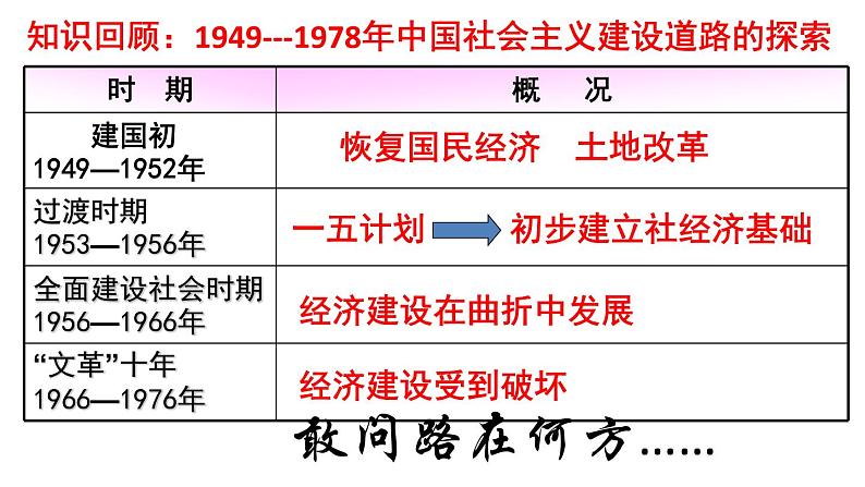 历史概念延伸—社会主义市场经济体制的建立 课件第5页