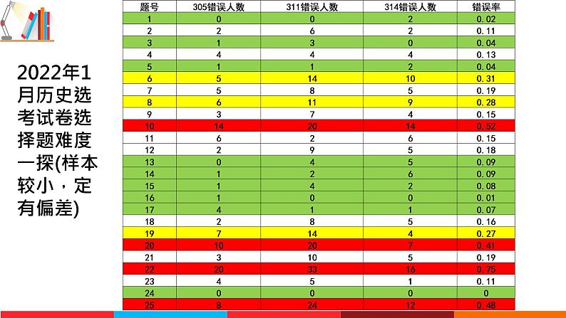 浙江首考选择题失分原因以及对策 课件第2页