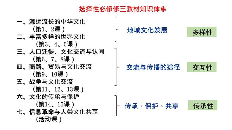 第一单元 源远流长的中华文化 课件第3页