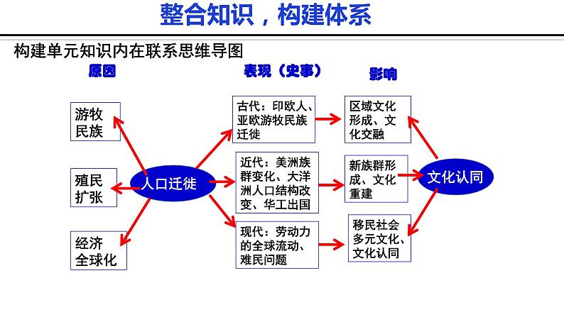 选3第三单元教学建议 课件第7页