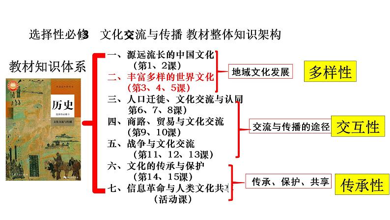 选必三第2单元备课交流课件第3页