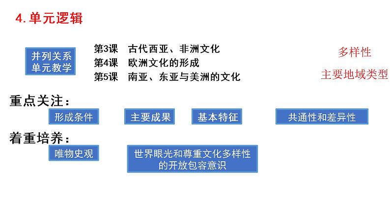 选必三第2单元备课交流课件第6页