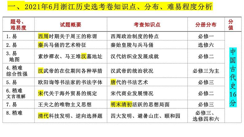 2021年6月浙江省高考历史选考试题分析课件02