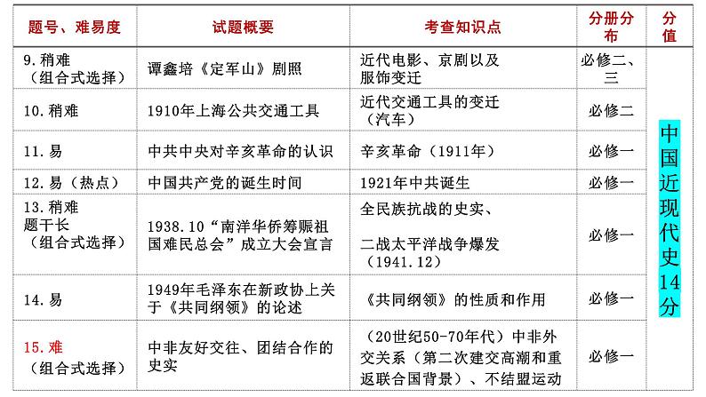 2021年6月浙江省高考历史选考试题分析课件03