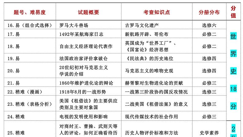 2021年6月浙江省高考历史选考试题分析课件04