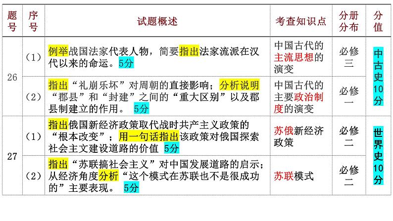 2021年6月浙江省高考历史选考试题分析课件05