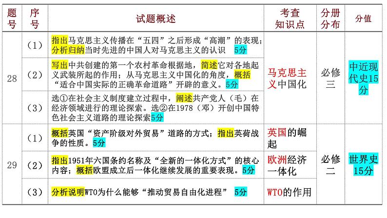 2021年6月浙江省高考历史选考试题分析课件06