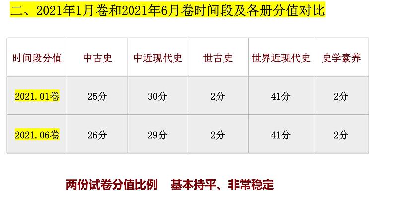 2021年6月浙江省高考历史选考试题分析课件07