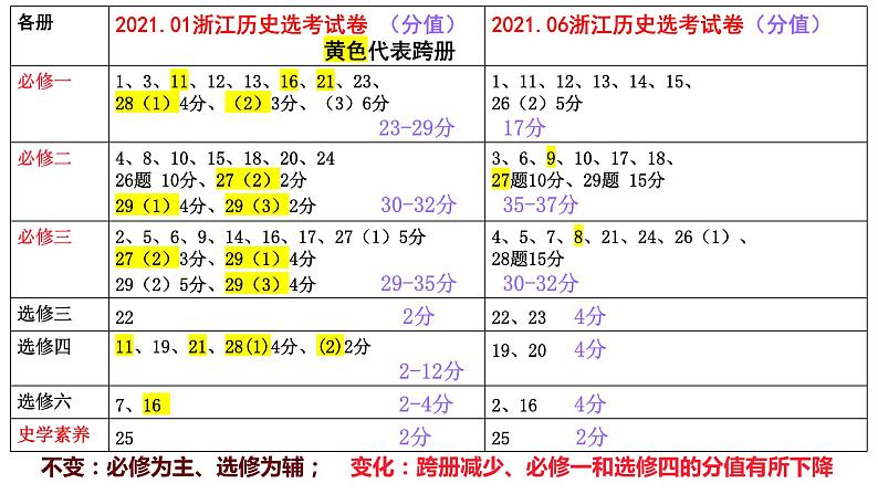 2021年6月浙江省高考历史选考试题分析课件08