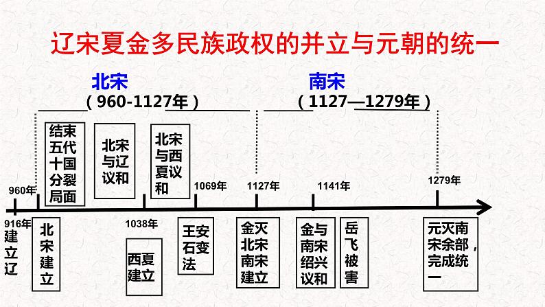 第三单元  辽宋夏金元民族政权的并立与元朝的统一 单元复习课件第2页