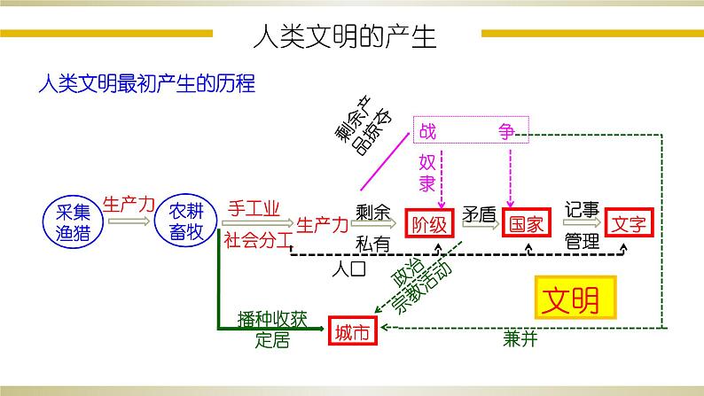 第2课 古代世界的帝国与文明交流 课件第3页